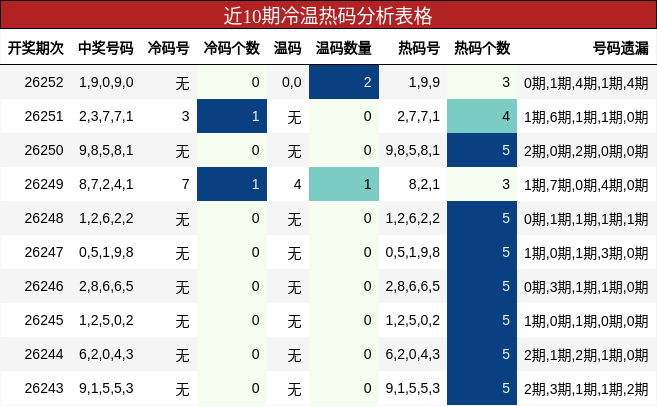 近10期冷温热码分析表格