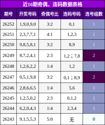 奇偶分析，连码分析