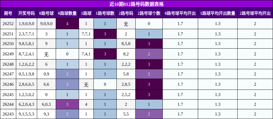 012路号码分析