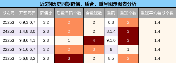 奇偶分析，质合分析，重号分析
