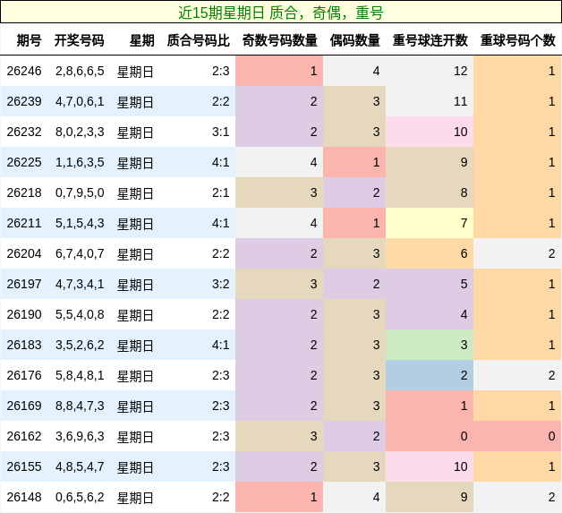 近15期星期日 质合,奇偶,重号