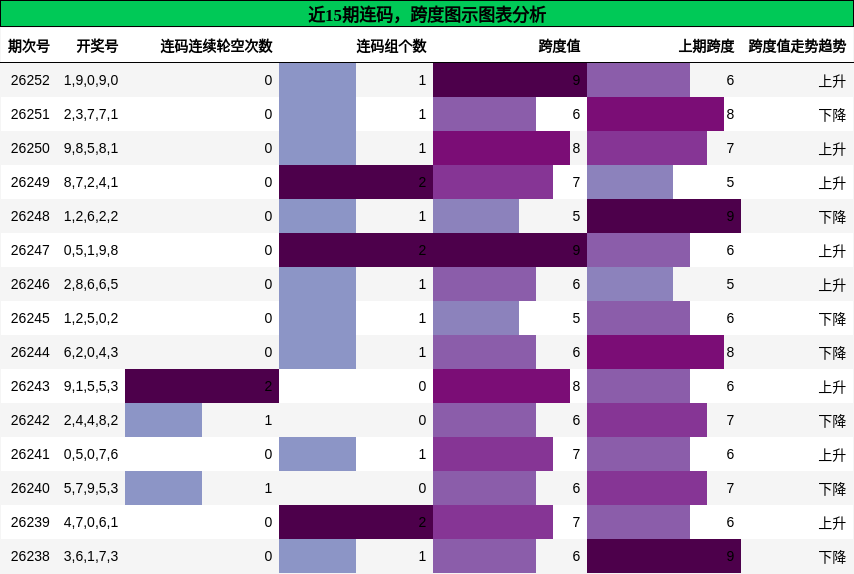 连码分析,跨度分析
