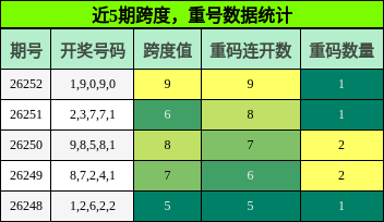 跨度分析，重号分析