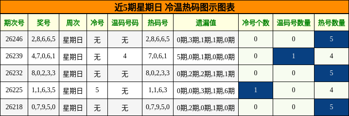 近5期星期日 冷温热码图示图表