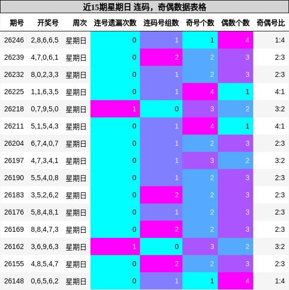 近15期星期日 连码,奇偶数据表格