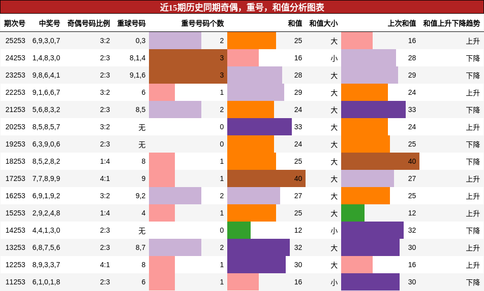 奇偶分析,重号分析,和值分析