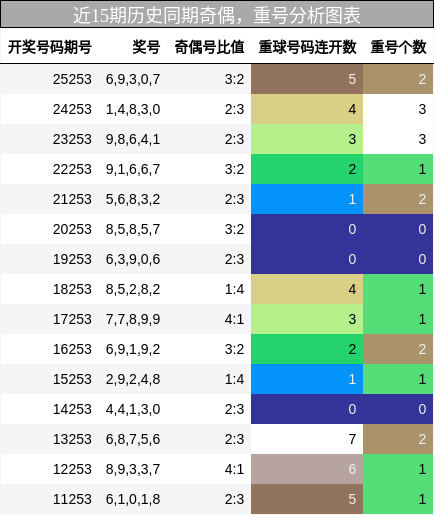 奇偶分析,重号分析