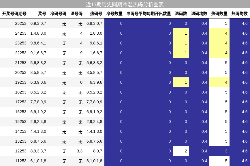 冷温热码分析