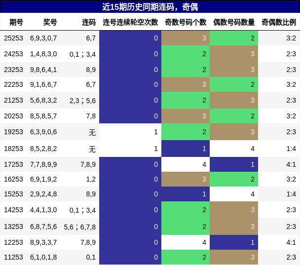 连码分析，奇偶分析