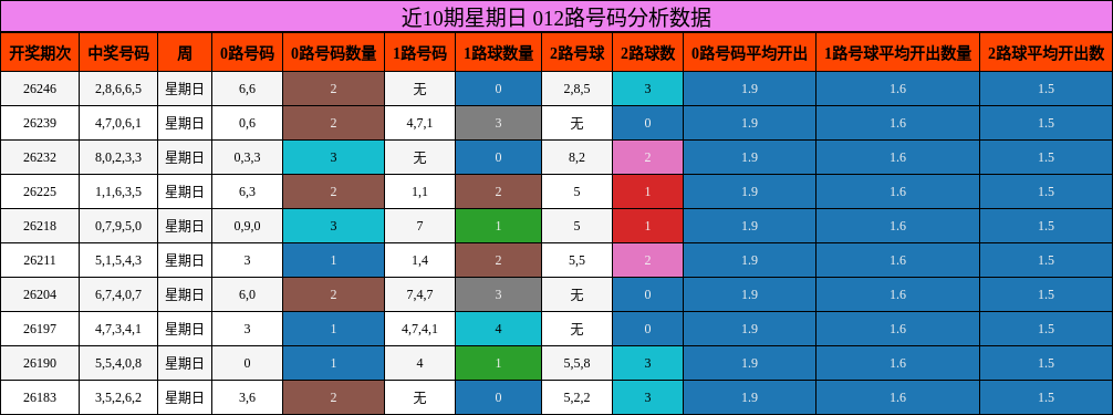 近10期星期日 012路号码分析数据