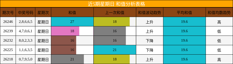 近5期星期日 和值分析表格