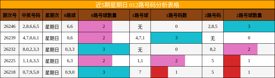 近5期星期日 012路号码分析表格