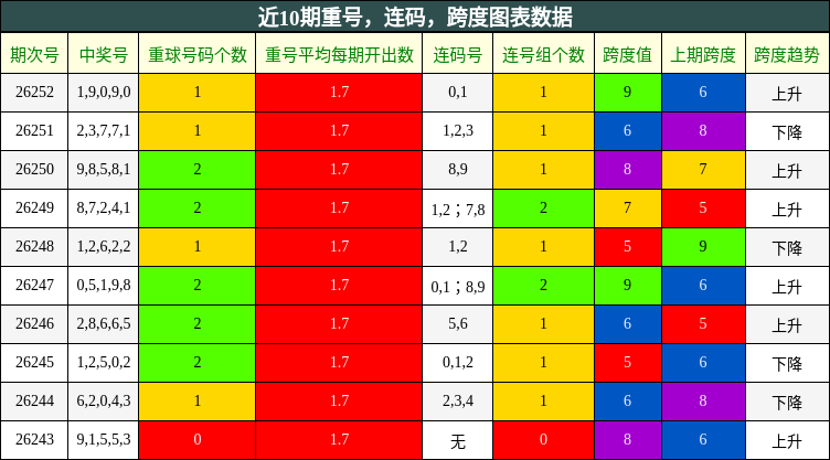 近10期重号,连码,跨度图表数据