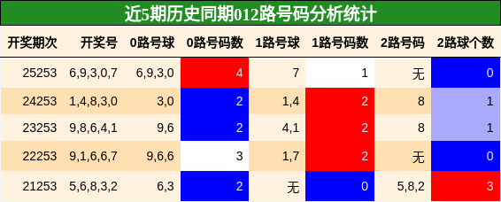 012路号码分析