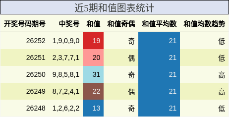 近5期和值图表统计