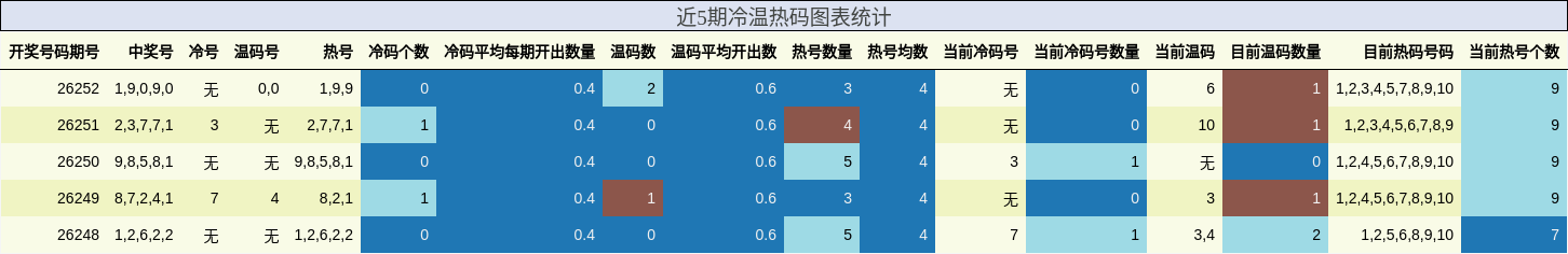 近5期冷温热码图表统计