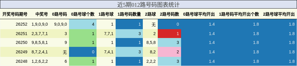 近5期012路号码图表统计