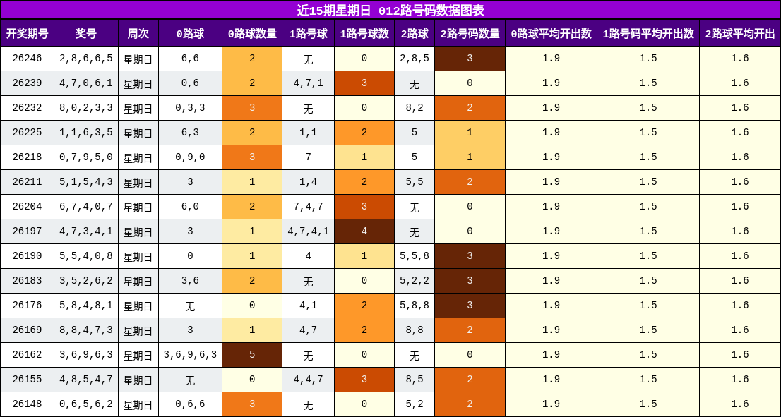 012路号码分析