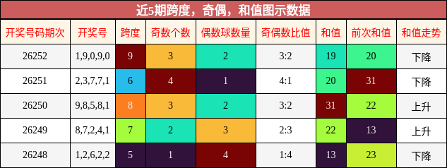 跨度分析,奇偶分析,和值分析