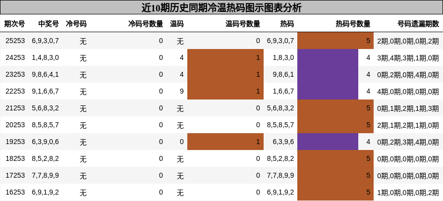 冷温热码分析