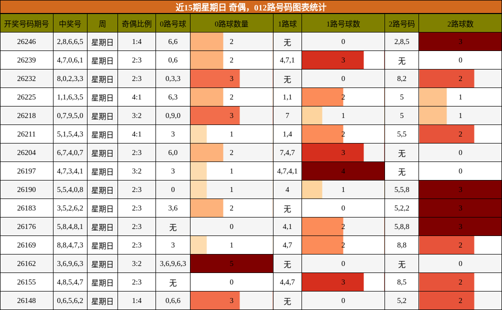 近15期星期日 奇偶，012路号码图表统计
