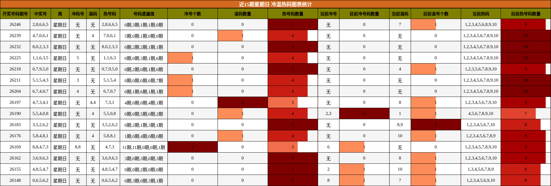 近15期星期日 冷温热码图表统计
