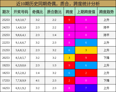 奇偶分析,质合分析,跨度分析