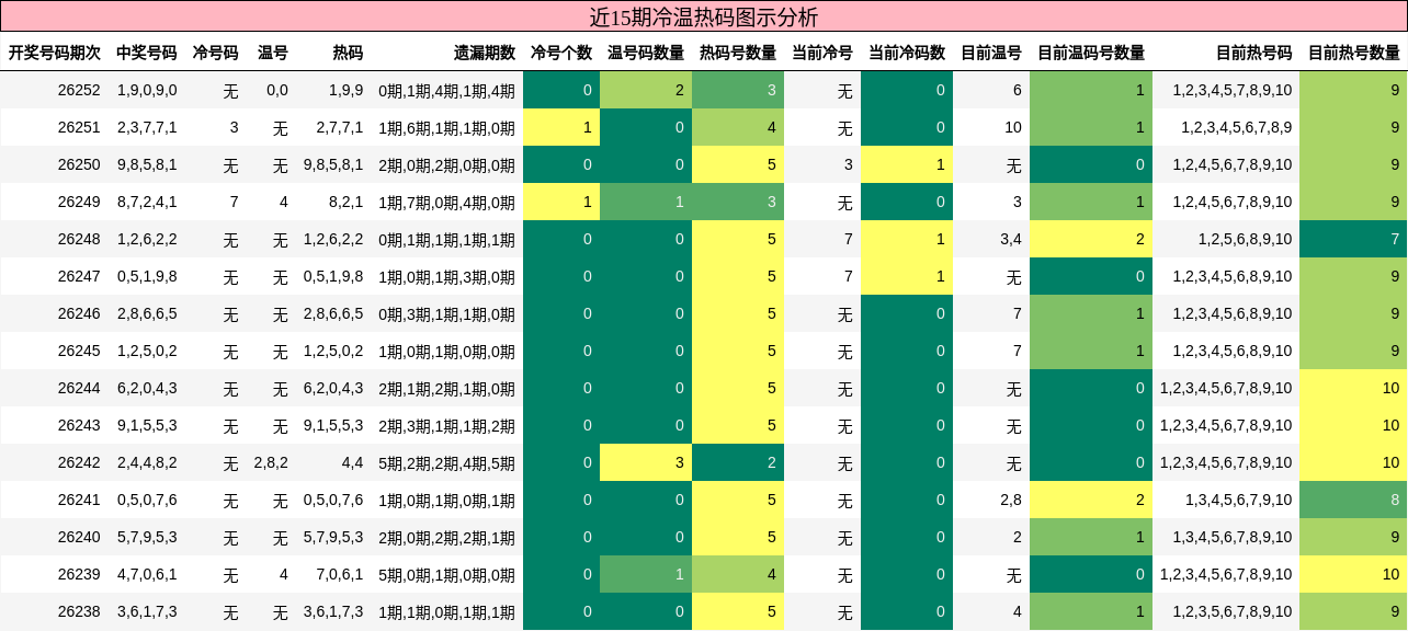 冷温热码分析