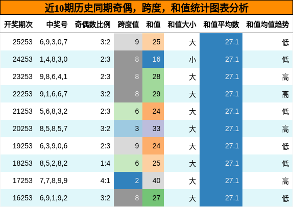 奇偶分析,跨度分析,和值分析