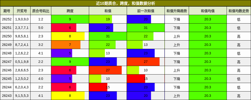 质合分析,跨度分析,和值分析