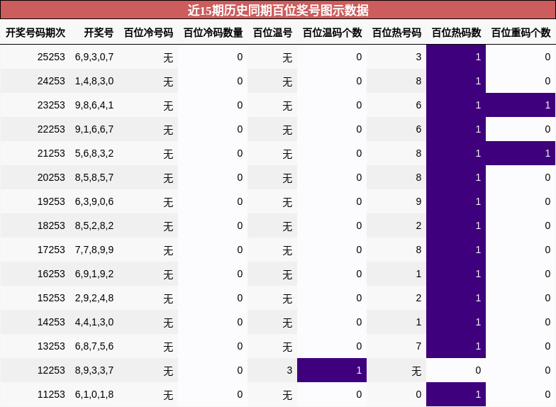 百位奖号分析