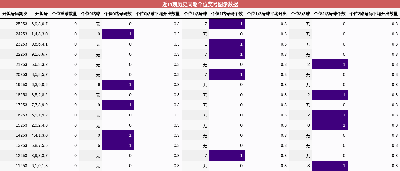 个位奖号分析