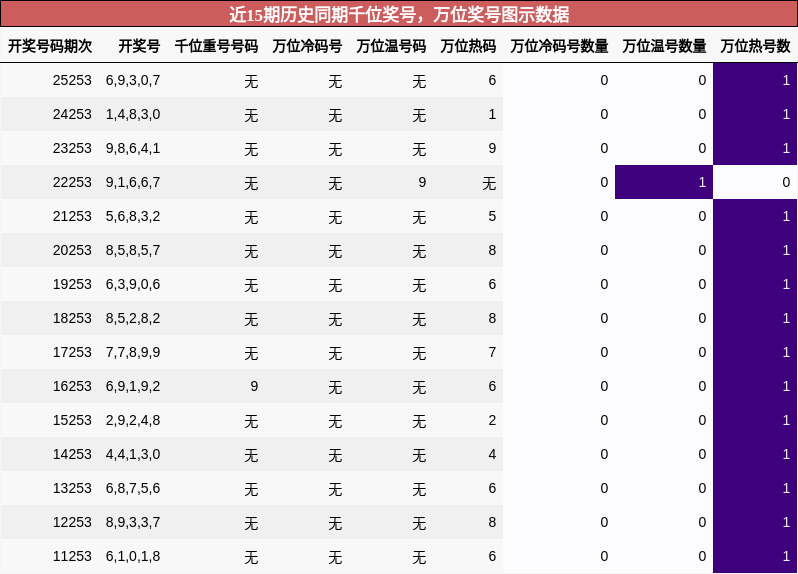 千位奖号分析,万位奖号分析