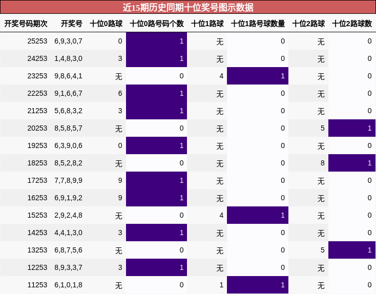 十位奖号分析