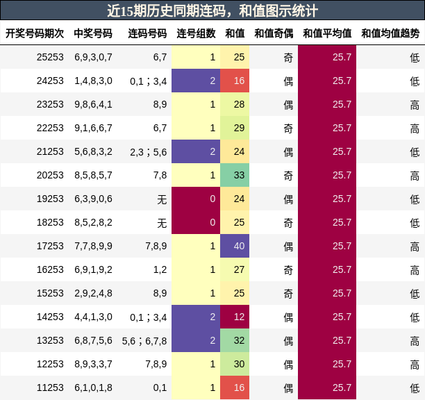 连码分析，和值分析