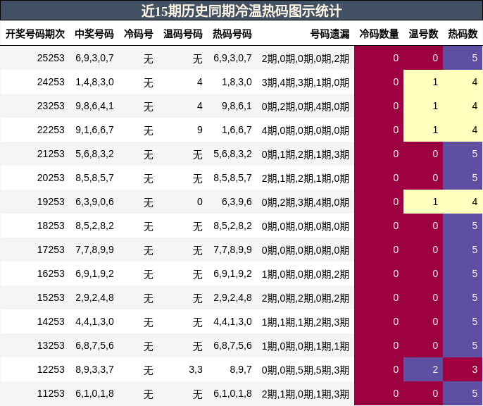 冷温热码分析