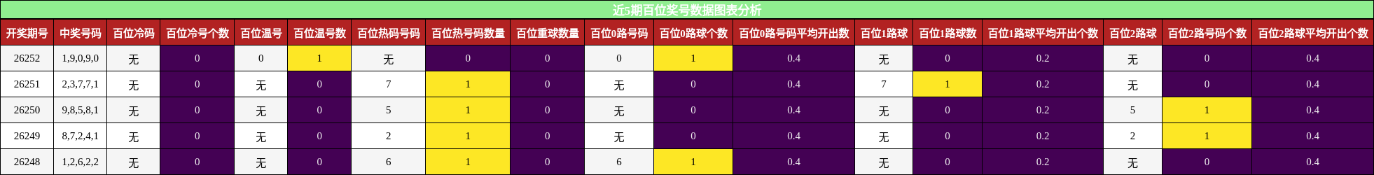 近5期百位奖号数据图表分析