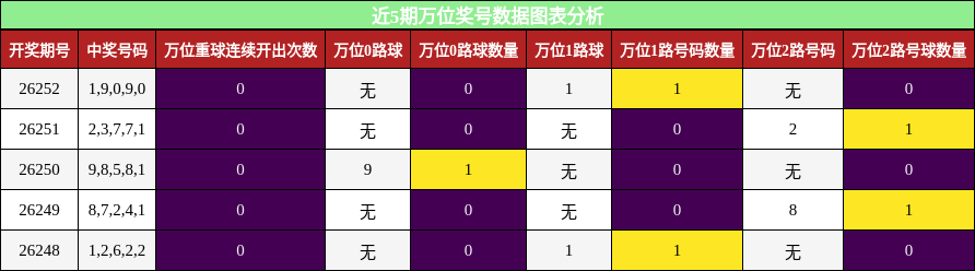 近5期万位奖号数据图表分析