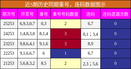 重号分析，连码分析