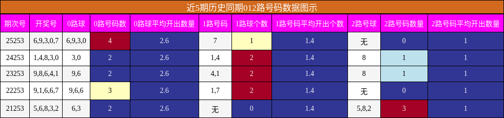 012路号码分析