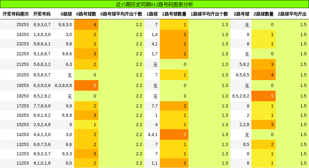 012路号码分析