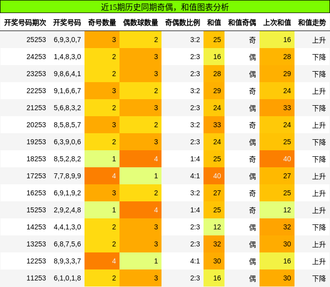 奇偶分析,和值分析