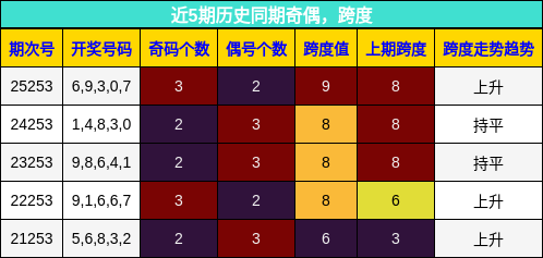 奇偶分析，跨度分析