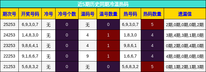 冷温热码分析