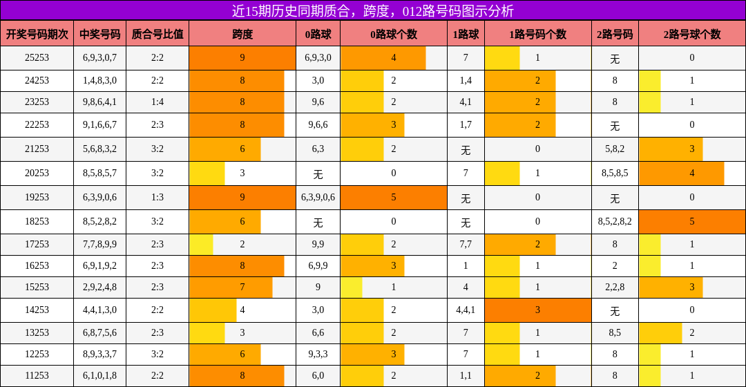 质合分析，跨度分析，012路号码分析