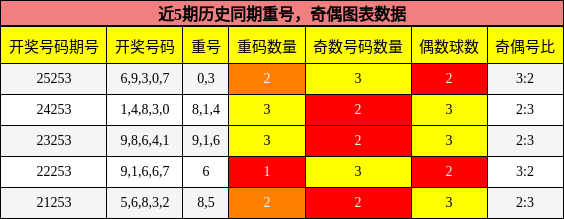 重号分析,奇偶分析