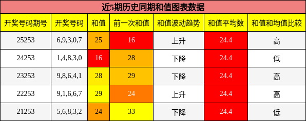 和值分析
