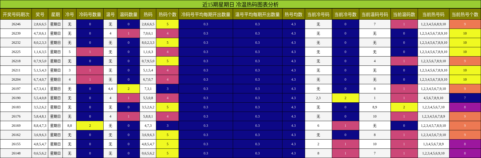 冷温热码分析