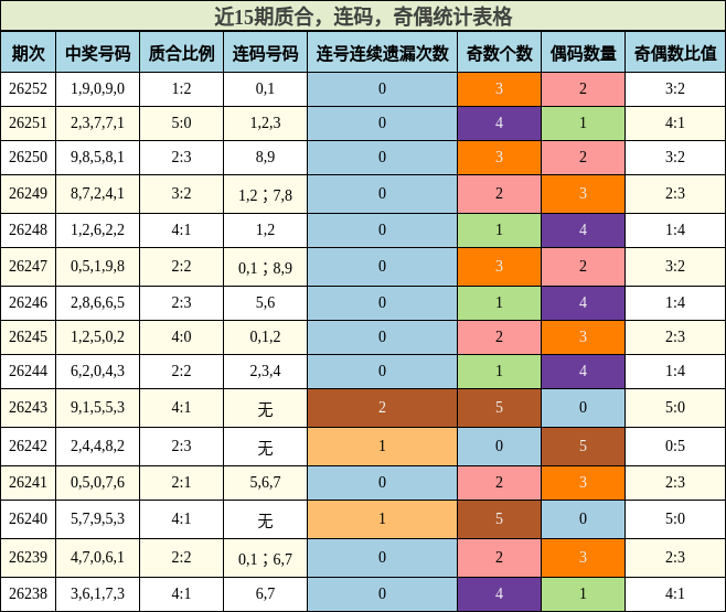 近15期质合,连码,奇偶统计表格
