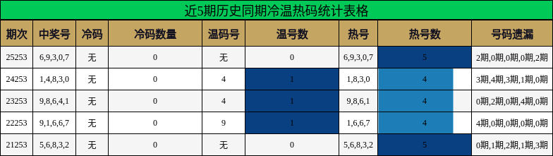 冷温热码分析